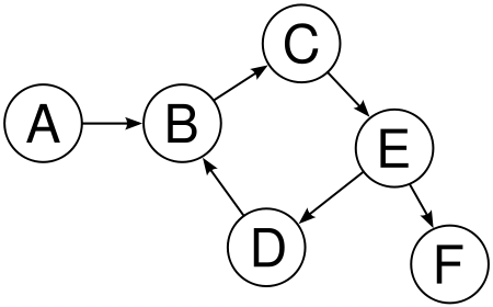 450px-Directed_graph,_cyclic.svg.png